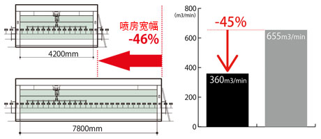 機械手懸掛12把噴槍時的比較  噴房寬幅（左），補氣風量（右）