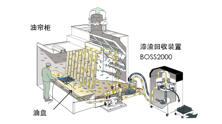 油簾柜系統 油簾柜系統